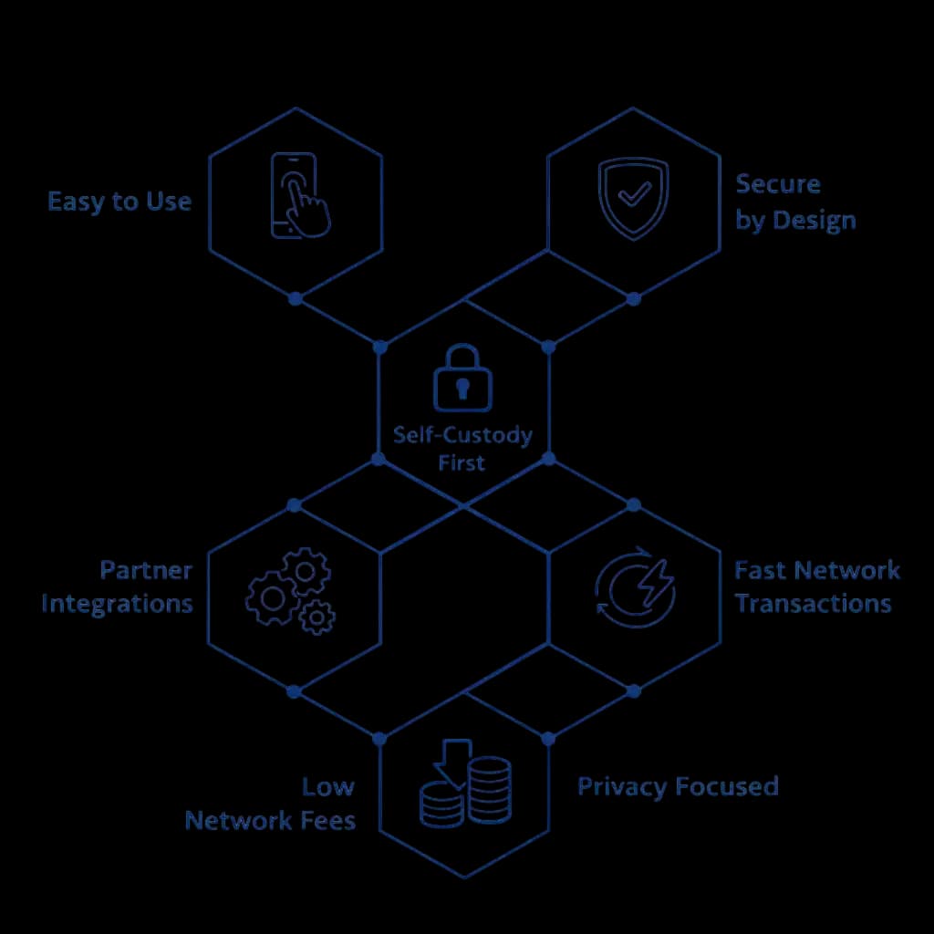 SwiftEx Mobile Wallet Interface